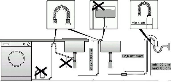 Lo schema di connessione della lavatrice alle comunicazioni è mostrato nella foto, esamineremo ogni azione in modo più dettagliato